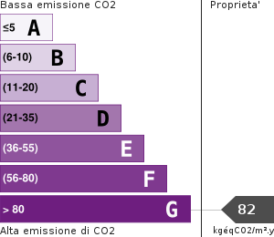 Emissione Gas Serra